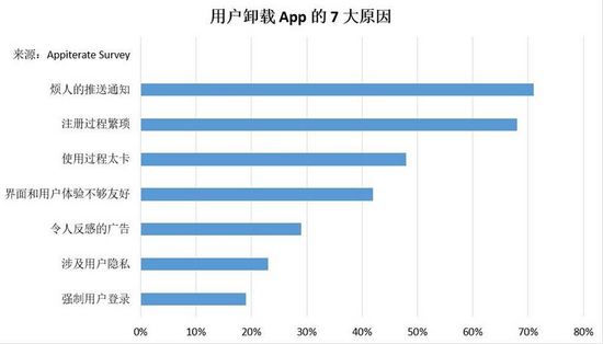 让你怒删App的理由，难道就是这三点？